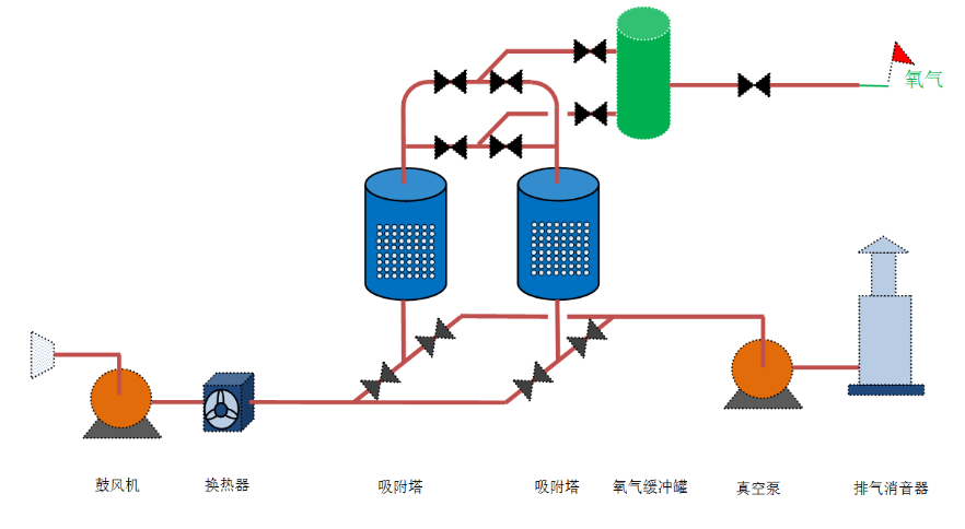 变压吸附制氧(图1) 变压吸附制氧(图1)